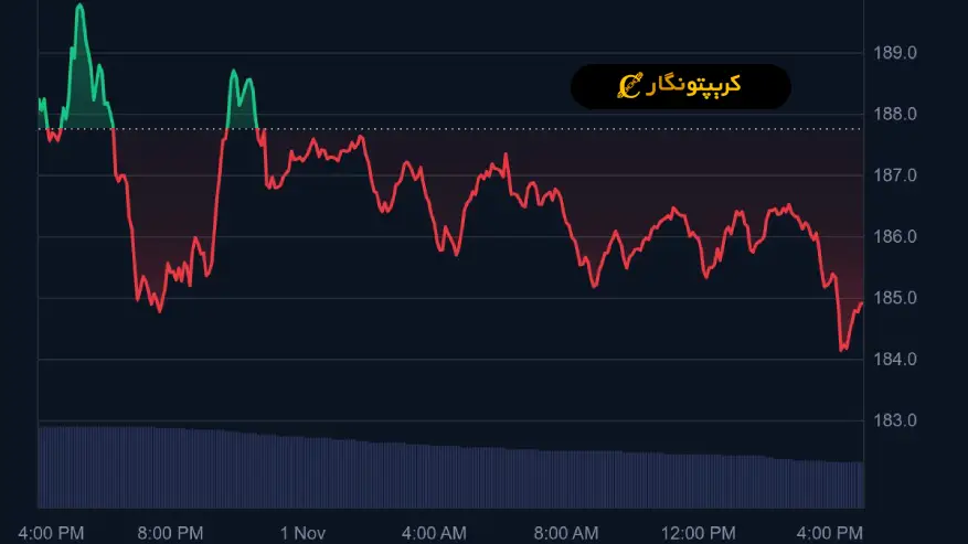 تحلیل سولانا ۱۰ آبان ۱۴۰۴؛ مقاومت ۲۰۴ دلاری، سد راه سولانا