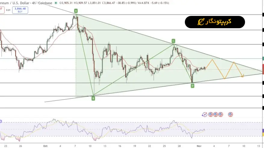 تحلیل اتریوم ۱۱ آبان ۱۴۰۴؛ پیش بینی صعود اتریوم تا ۴۵۰۰ دلار