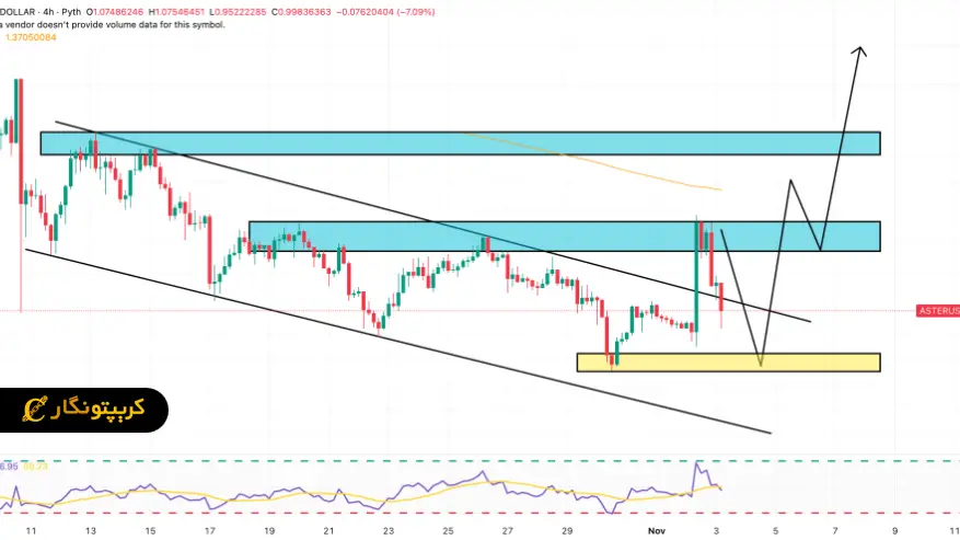 تحلیل آستر ۱۲ آبان ۱۴۰۴ ؛ سرمایه گذاری CZ جرقه ای برای صعودAster تا ۱۰ دلار