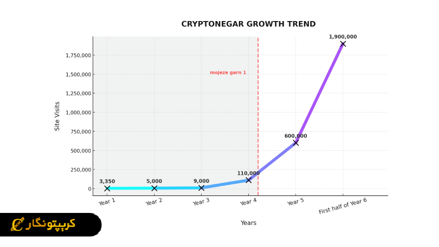 نمودار رشد سایت کریپتونگار
