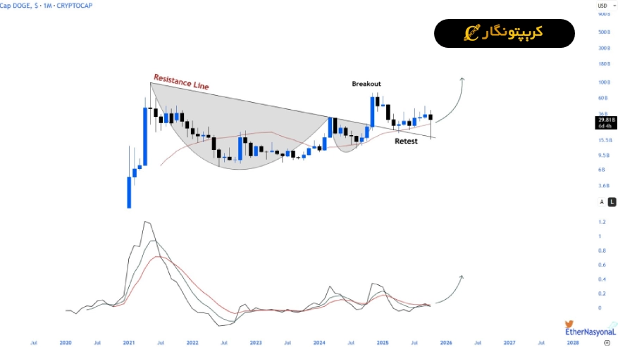 تحلیل دوج کوین ۲۰ آبان ۱۴۰۴ ؛ DOGE در مسیر صعود تا ۵ دلار