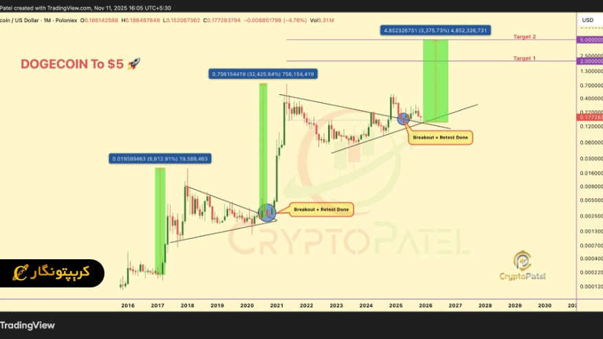تحلیل دوج کوین ۲۰ آبان ۱۴۰۴ ؛ DOGE در مسیر صعود تا ۵ دلار