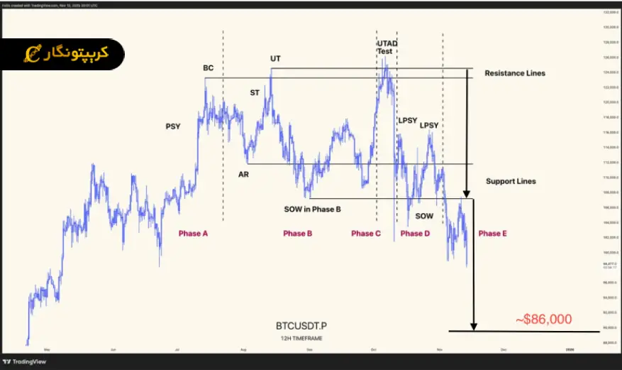 تحلیل بیت کوین 23 آبان 1404