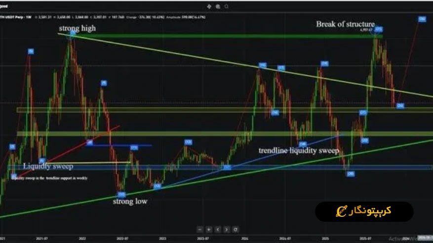 تحلیل اتریوم ۲۵ آبان ۱۴۰۴؛ خرید نهنگ ها پس از ریزش ۶.۶ درصدی 