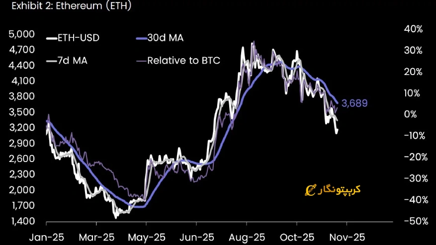 تحلیل اتریوم ۲۵ آبان ۱۴۰۴؛ خرید نهنگ ها پس از ریزش ۶.۶ درصدی 