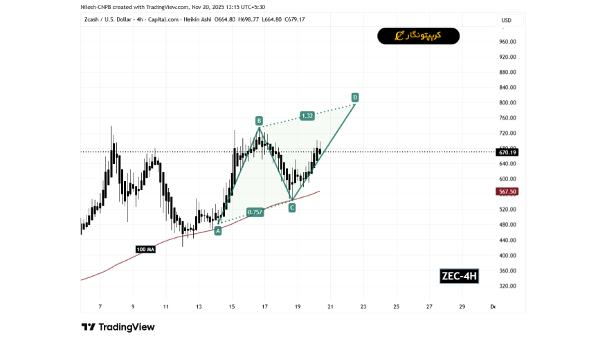 تحلیل زی کش ۲۹ آبان ۱۴۰۴؛ آیا ZEC آماده پرواز دوباره است؟