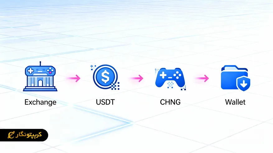 نحوه خرید ارز دیجیتال Chain Games