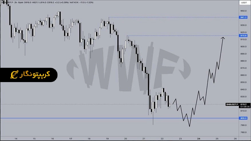 تحلیل بایننس کوین ۱ آذر ۱۴۰۴