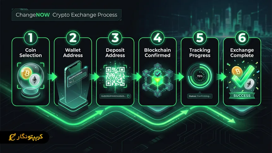 نحوه کارکرد چنج نو به زبان ساده
