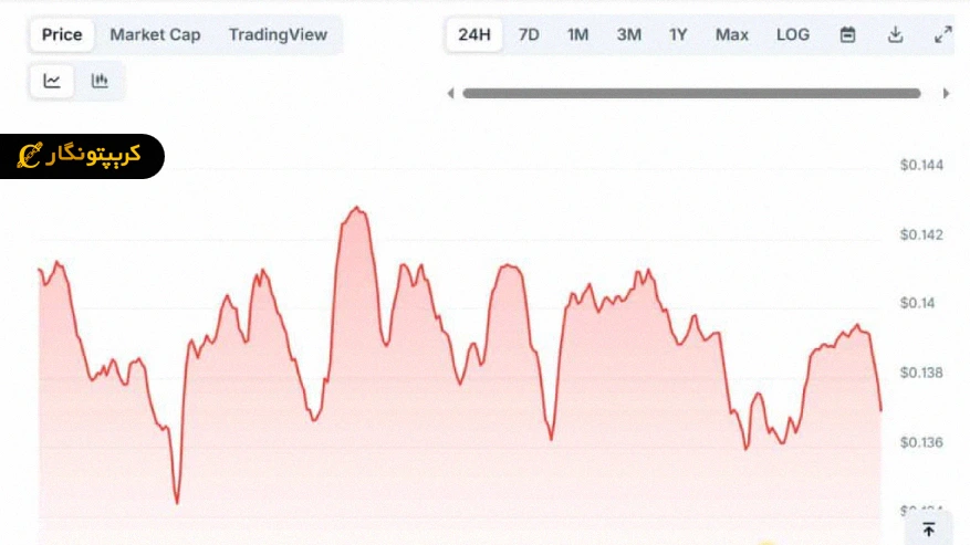 تحلیل دوج کوین ۲ آذر ۱۴۰۴؛ حمایت ۰.۱۴ دلاری سکوی پرتاب Doge