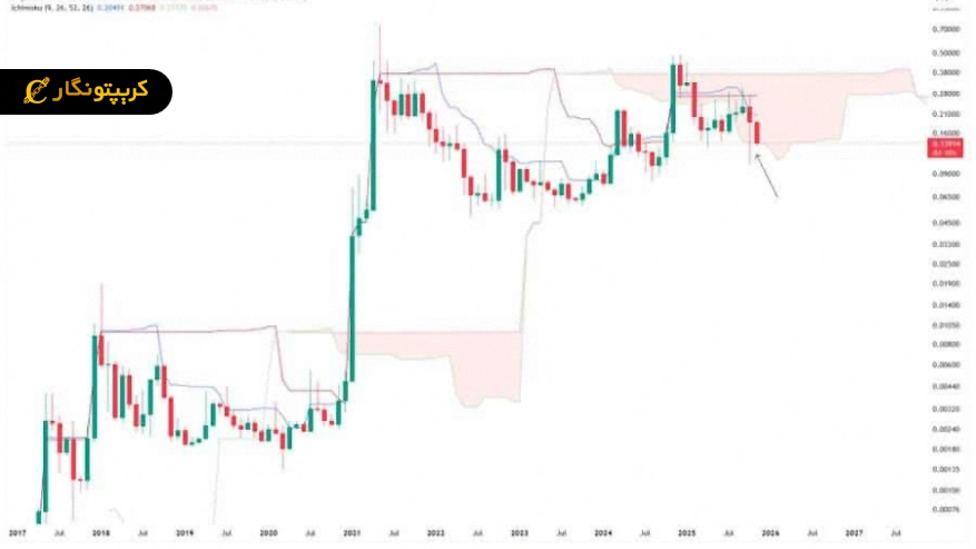 تحلیل دوج کوین ۲ آذر ۱۴۰۴؛ حمایت ۰.۱۴ دلاری سکوی پرتاب Doge