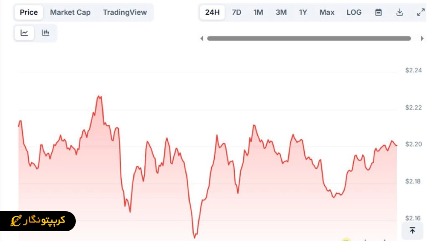 تحلیل ریپل ۶ آذر ۱۴۰۴؛ XRP دوباره اوج گرفت!