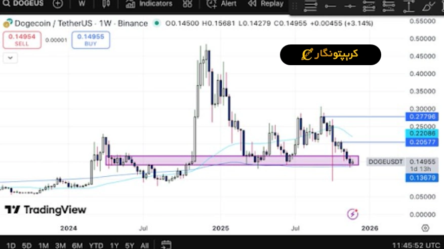 تحلیل دوج کوین ۹ آذر ۱۴۰۴؛ قدرت گرفتن دوباره Doge