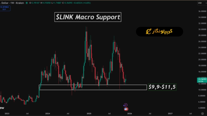 تحلیل چین لینک ۱۶ آذر ۱۴۰۴؛ حمایت در نواحی کلیدی