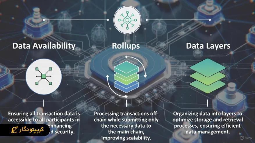 نقش دسترسی داده در رول آپ های Optimistic