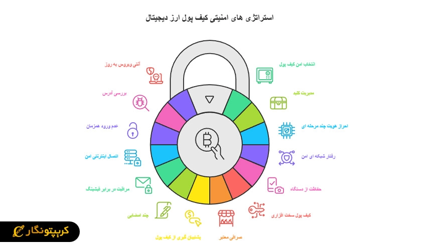 روش های جلوگیری از هک کیف پول ارز دیجیتال