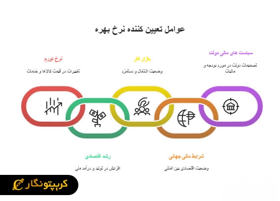 عوامل موثر بر تعیین نرخ بهره آمریکا