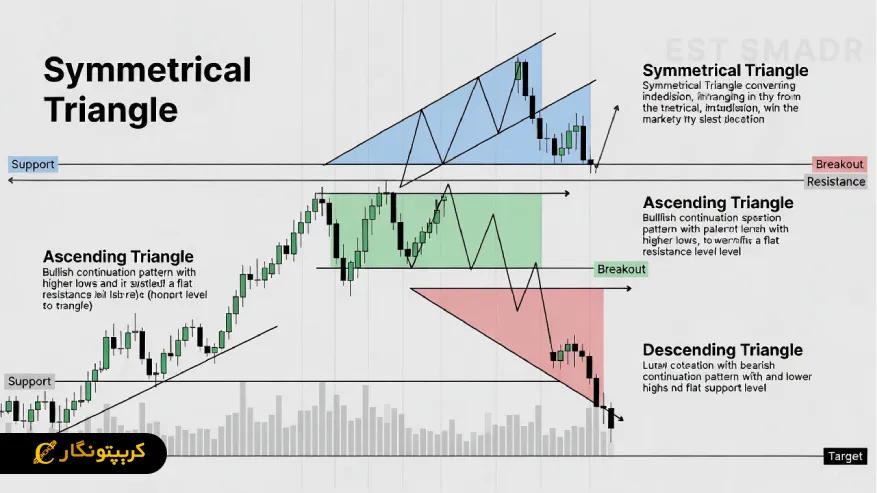  آشنایی با ‌ الگوهای مثلث در تحلیل تکنیکال