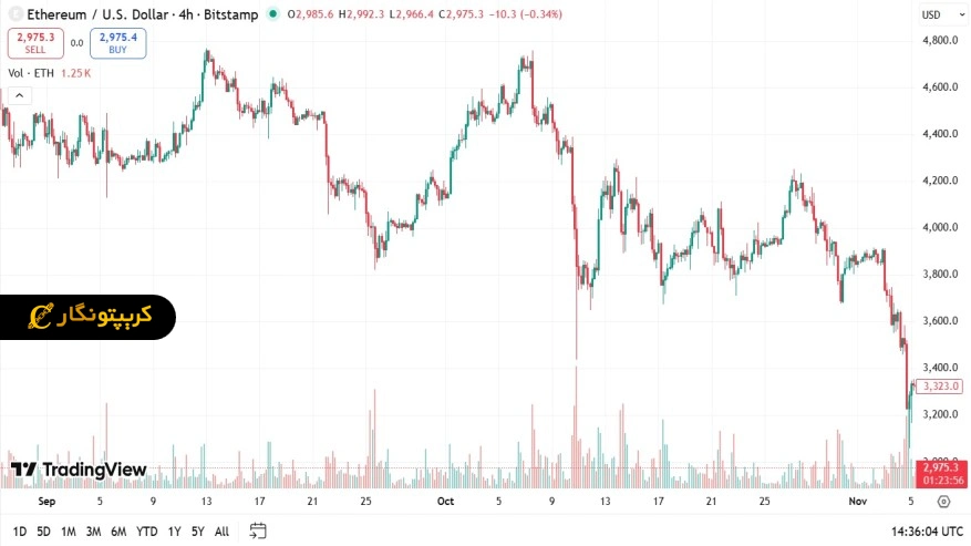 تحلیل اتریوم 29 آذر 1404 ethereum price prediction
