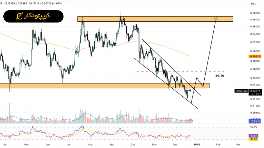 تحلیل دوج کوین ۲ دی ۱۴۰۴؛ DOGE در دو راهی سرنوشت