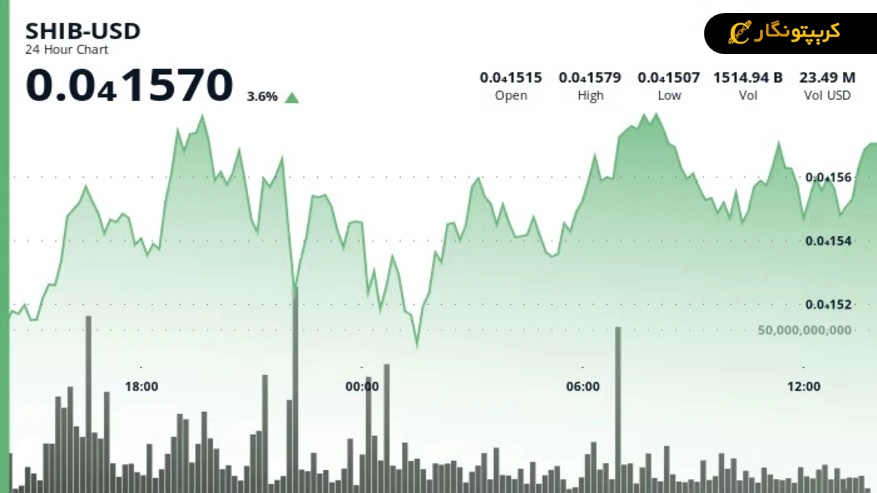 shiba inu price chart تحلیل شیبا اینو ۳ دی ۱۴۰۴