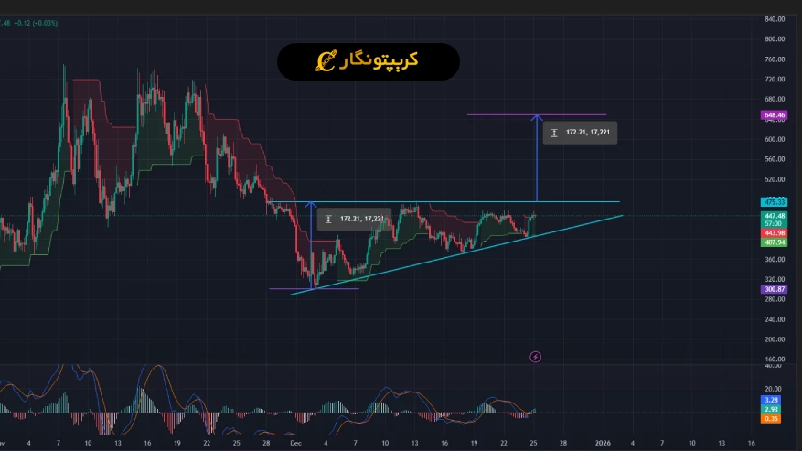 تحلیل زی کش ۴ دی ۱۴۰۴؛ احتمال رشد ۴۵ درصدی Zcash