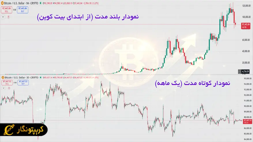 نمودار قیمت بیت کوین کوتاه مدت و بلندمدت