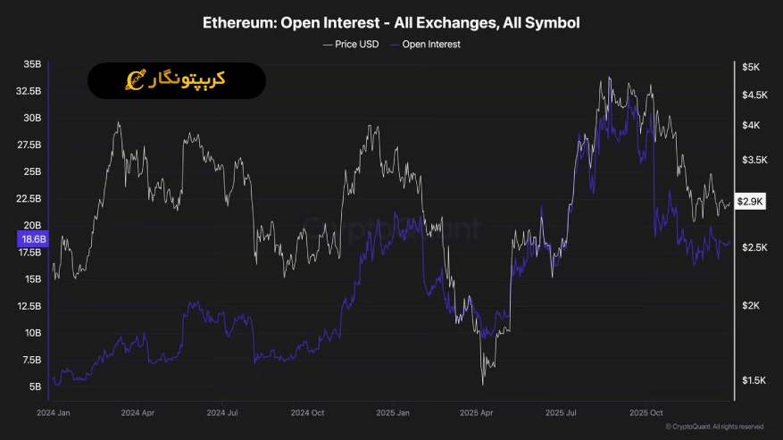 ناکامی ETH در فتح ۳۰۰۰ دلار 
