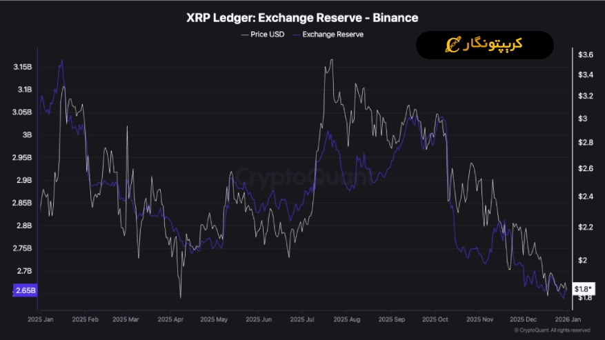 تحلیل ریپل ۱۱ دی ۱۴۰۴؛ خروج گسترده XRP از صرافی ها