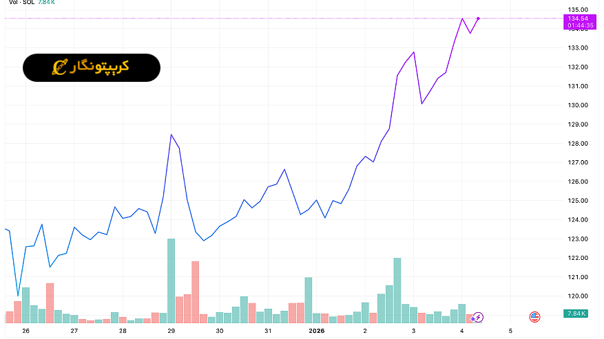 نمودار 4 ساعته سولانا