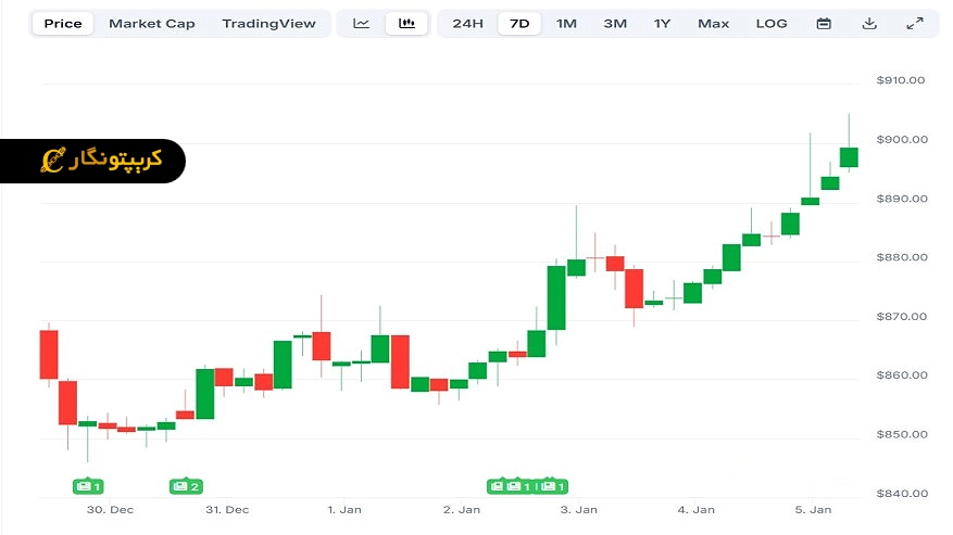 bnb price analysis تحلیل بایننس کوین 15 دی 1404