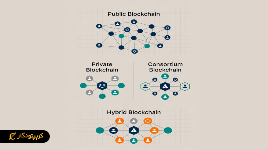 انواع بلاک چین در شبکه