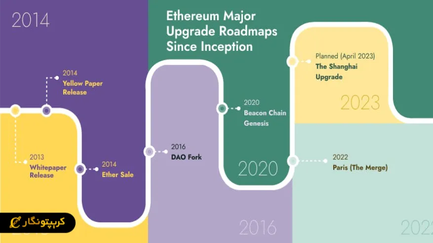روند بلاکچین اتریوم در سالهای مختلف