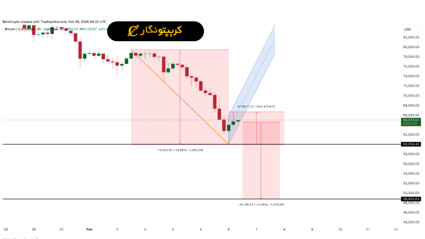 تحلیل بیت کوین ۱۷ بهمن ۱۴۰۴