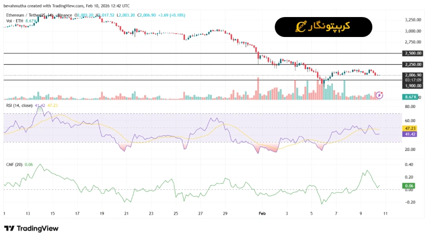 نمودار 4 ساعته اتریوم