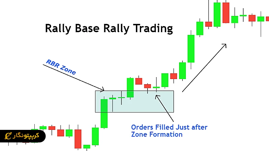 الگوی بیس رالی و رالی بیس (Base Rally / Rally Base)