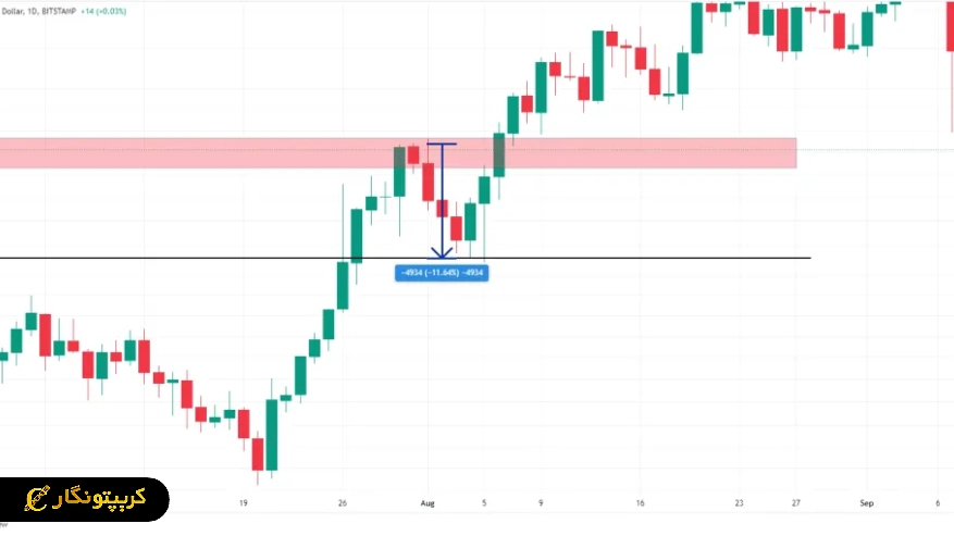 پولبک به سطح شکسته شده (Pullback)