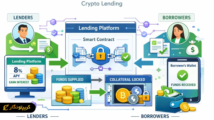 وام ارز دیجیتال چیست؟ راهنمای جامع وام دهی در کریپتو