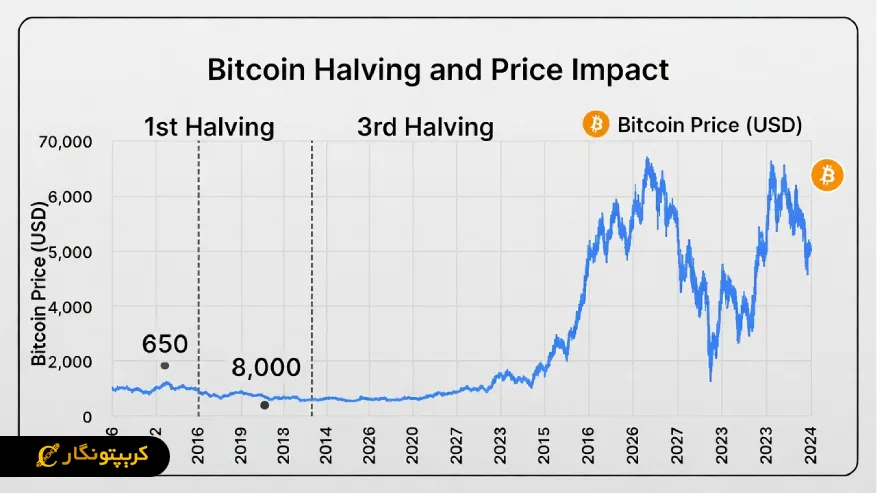 اثرات Halving بر قیمت بیت کوین