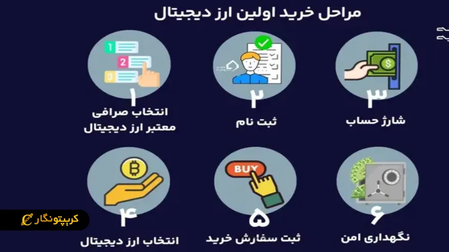 مراحل گام به گام خرید ارز دیجیتال از بروکر؛ از تحقیق تا معاملهٔ ایمن