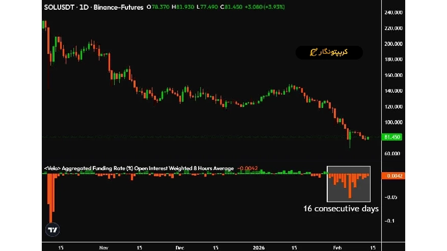 نرخ تامین سرمایه سولانا