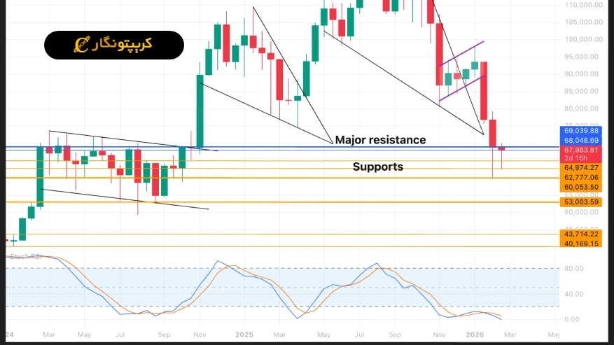 تحلیل بیت کوین ۸ اسفند ۱۴۰۴
