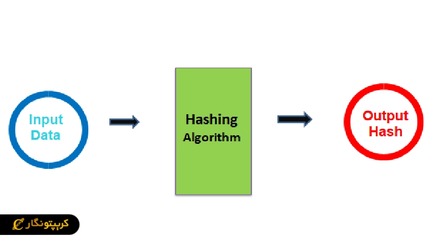 هش در الگوریتم استخراج ارز دیجیتال