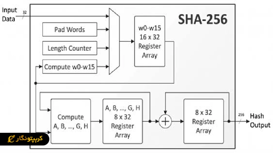 فلوچارت الگوریتم SHA-256