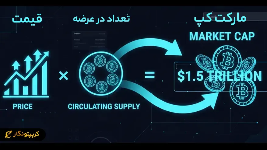 روش محاسبه مارکت کپ چیست