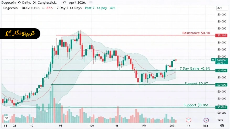 تحلیل دوج کوین ۲۳ فروردین ۱۴۰۵