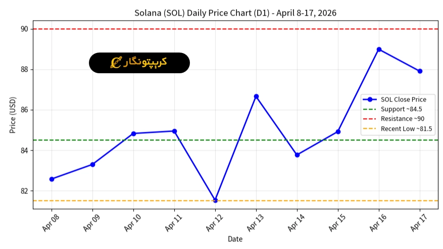 تحلیل سولانا ۲۸ فروردین ۱۴۰۵