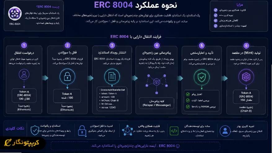 نحوه عملکرد erc