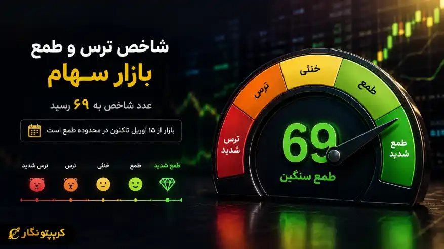 شاخص ترس و طمع بازار سهام به ۶۹ رسید - ورود بازار به فاز طمع ادامه دارد