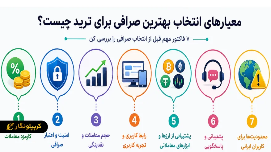 معیارهای انتخاب بهترین صرافی برای ترید چیست؟
